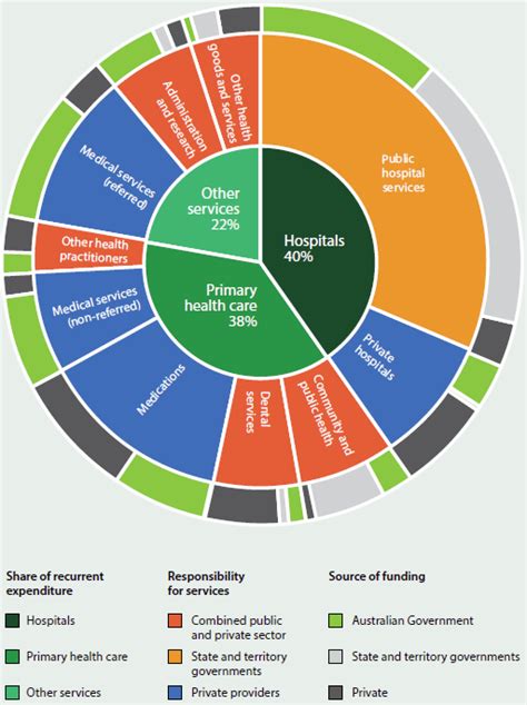 How is healthcare funded in australia