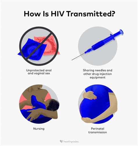 How is hiv primarily transmitted
