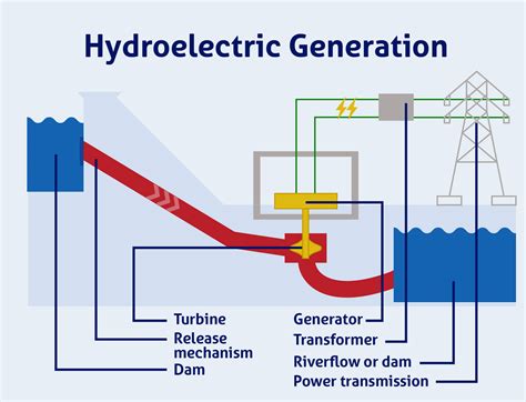 How is hydro energy produced