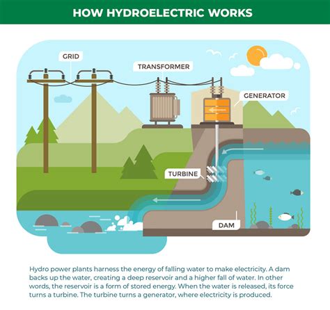 How is hydroelectric energy made