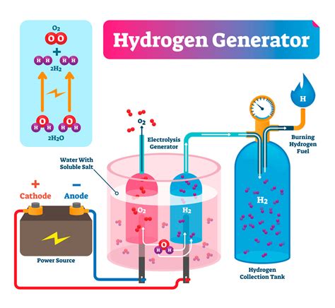 How is hydrogen made. When hydrogen is burned in air, the oxygen combines with the hydrogen leaving nitrogen behind. In the Haber process, nitrogen and hydrogen react together under these conditions: a high temperature ... 