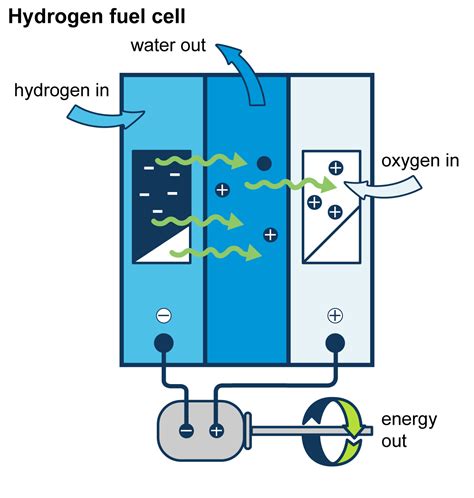 How is hydrogen made for fuel cells