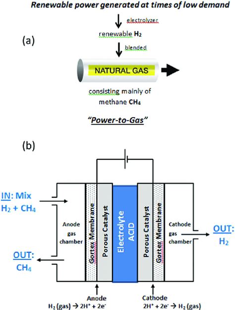 How is hydrogen manufactured