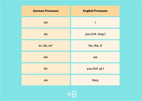 How is in german