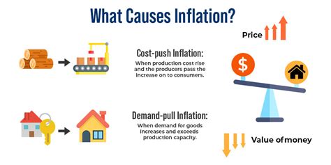 How is inflation caused