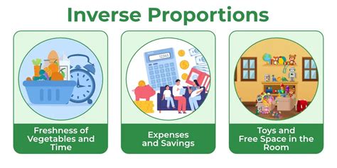 How is inverse and direct variation used in everyday life?