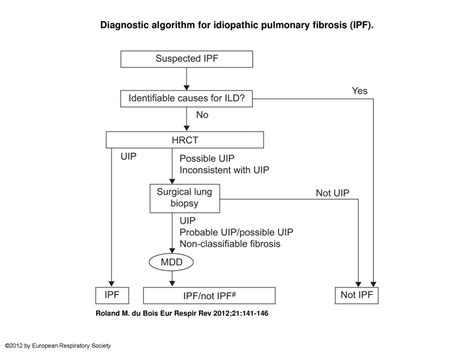 How is ipf diagnosed