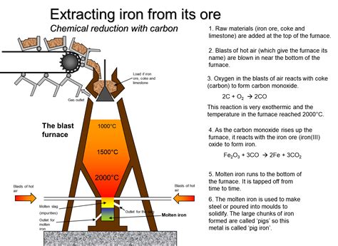 How is iron extracted