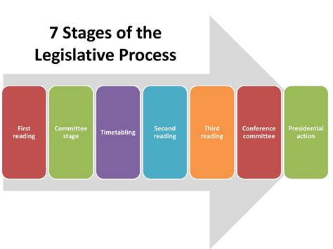 How is legislation created