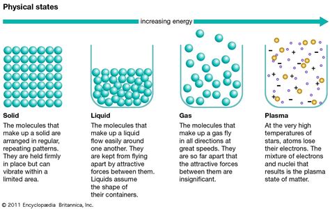 How is matter described