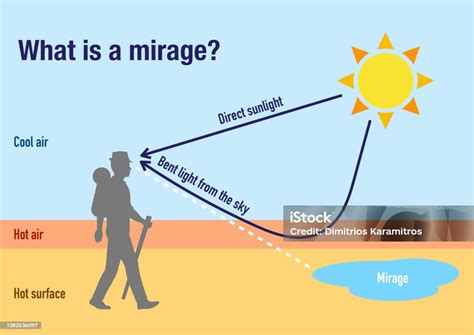 How is mirage formed in desert