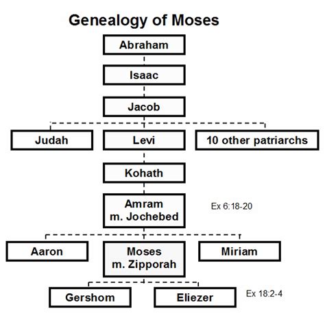 How is moses related to jacob