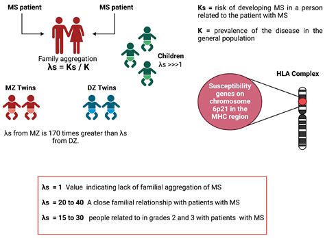 How is multiple sclerosis inherited