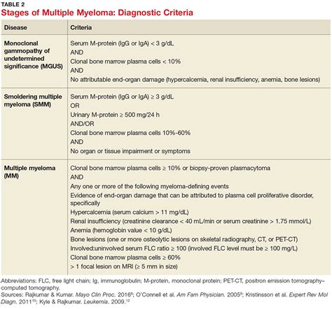 How is myeloma diagnosed