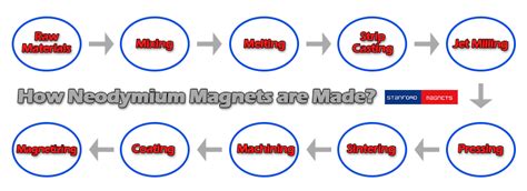 How is neodymium made