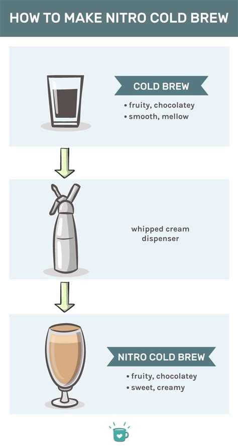 How is nitro cold brew coffee made