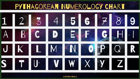 How is numerology calculated
