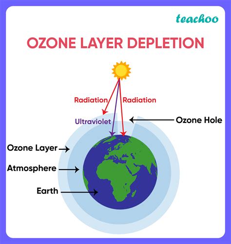 How is ozone formed in upper atmosphere