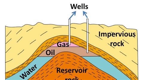 How is petroleum found