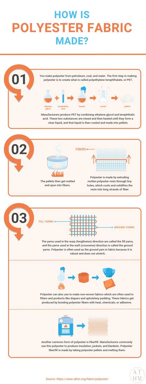 How is polyester formed