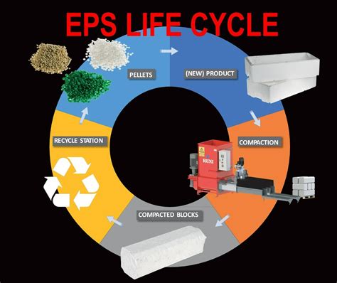 How is polystyrene recycled