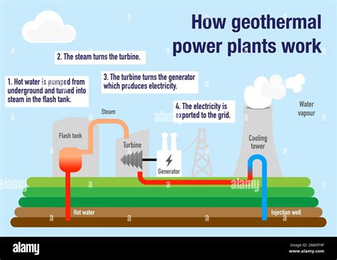 How is power produced