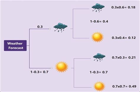 How is probability used in weather forecasting
