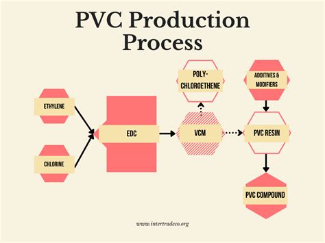 How is pvc made