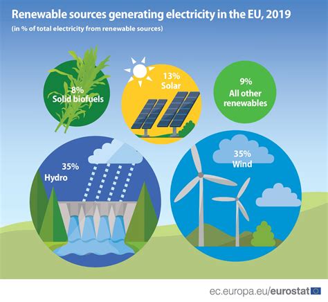 How is renewable energy generated