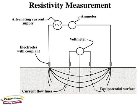 How is resistivity measured in industry