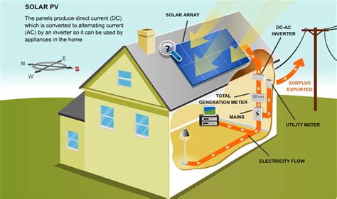 How is solar power harnessed