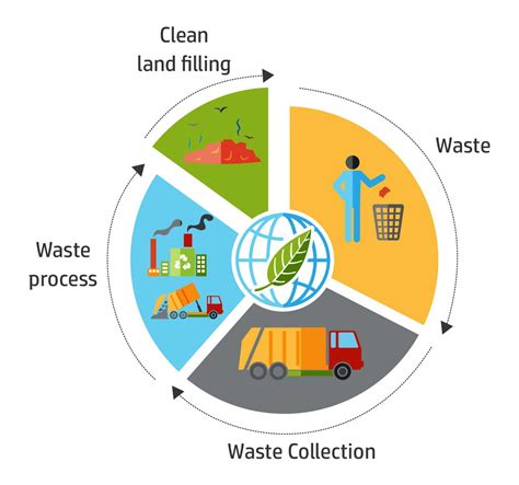 How is solid waste managed
