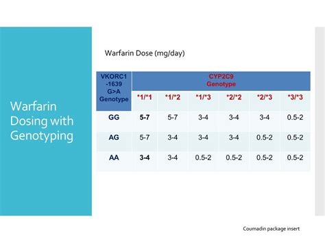 How is the Warfarin Dose Determined? – Warfarin DNA