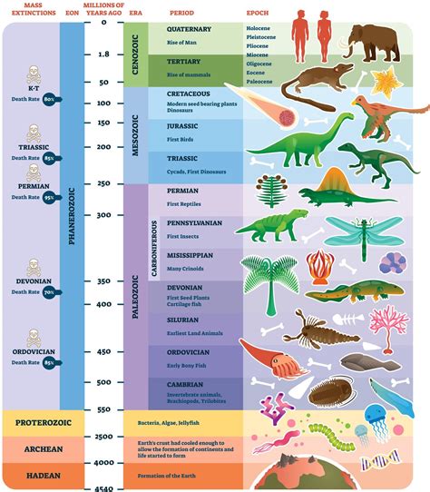 Major Events. Meaning of Geological Time Scale: Geological time scale is a table showing the sequence of geological periods in the history of earth. It also shows the lengths of time different geological periods are assumed to have occupied It is measured in millions of years.. 