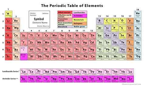 How is the periodic table useful