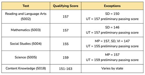 The Praxis Business Education passing score will vary from state to st