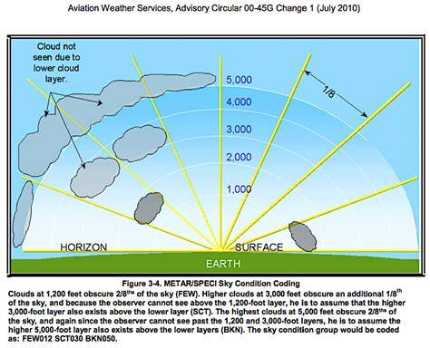 How is the sky condition measured
