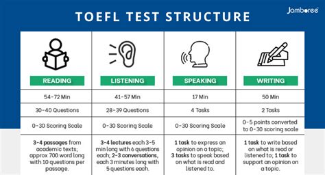 How is toefl exam