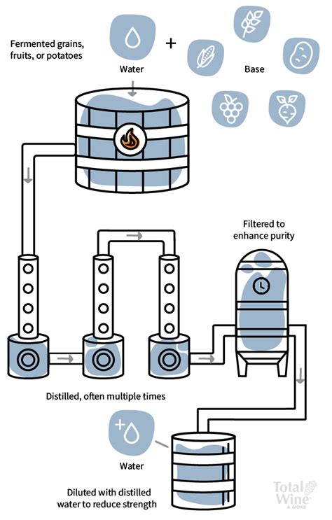 How is vodka made step by step