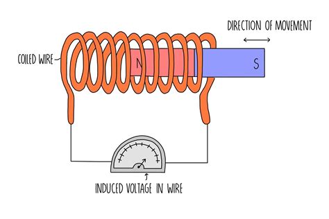 How is voltage produced