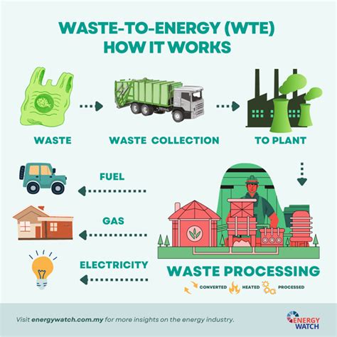 How is waste turned into energy