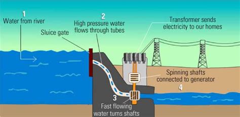 How is water used to create electricity