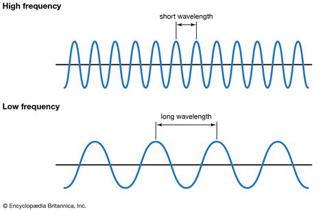 How is wavelength related to frequency