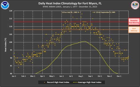 How is weather calculated