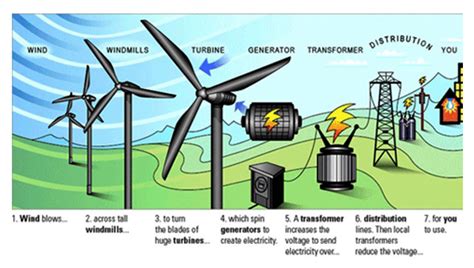 How is wind a source of energy