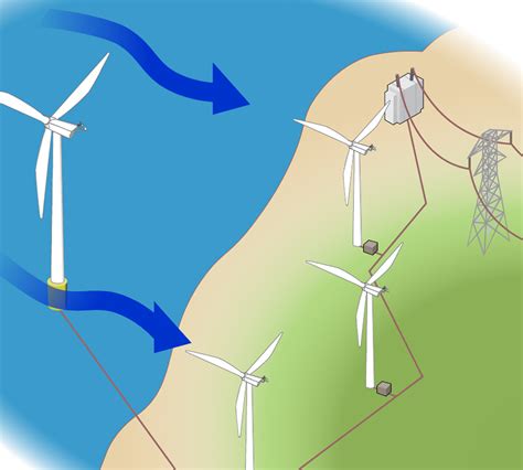 How is wind energy renewable