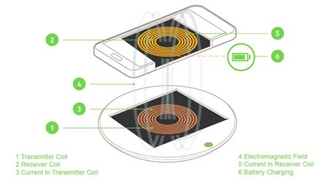 How is wireless charging done