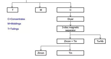 How is zirconium mined