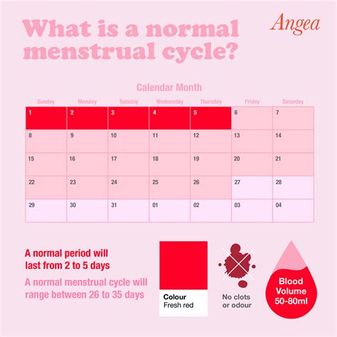 How late on period is normal