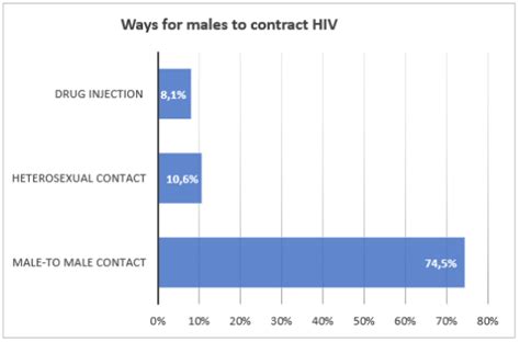 How likely is it to contract hiv